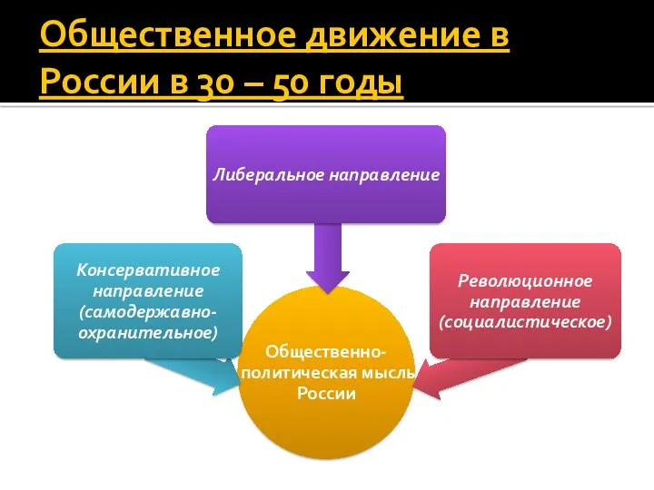 Общественное движение в России в 30 – 50 годы