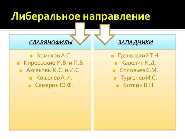 Либеральное направление СЛАВЯНОФИЛЫ Хомяков А.С. Киреевские И.В. и П.В. Аксаковы