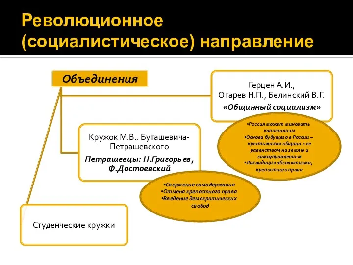 Революционное (социалистическое) направление Свержение самодержавия Отмена крепостного права Введение демократических