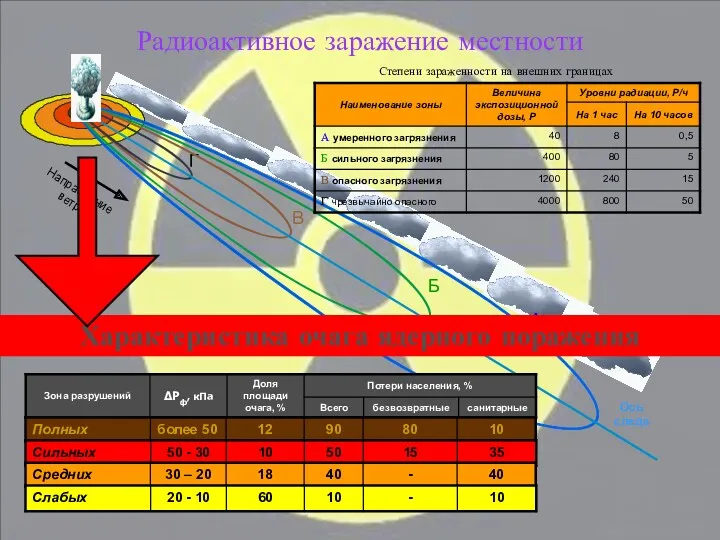 Радиоактивное заражение местности Ось следа А Б В Г Направление