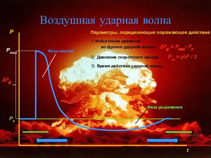 Воздушная ударная волна P t P0 Pmax ΔPф Фаза сжатия