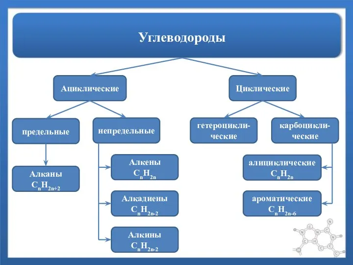 Углеводороды Ациклические Циклические предельные Алканы СnH2n+2 непредельные Алкены СnH2n Алкадиены СnH2n-2 Алкины СnH2n-2