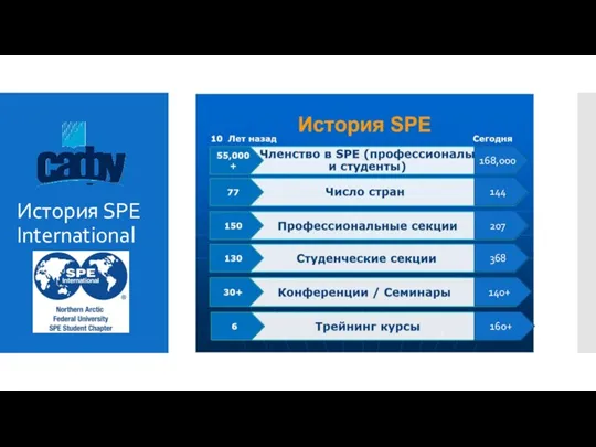 История SPE International 168,000 144 207 368 140+ 160+