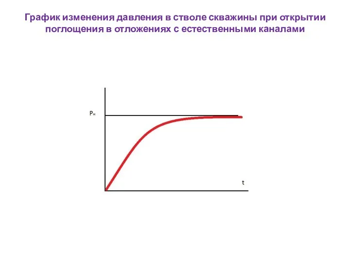 График изменения давления в стволе скважины при открытии поглощения в отложениях с естественными каналами