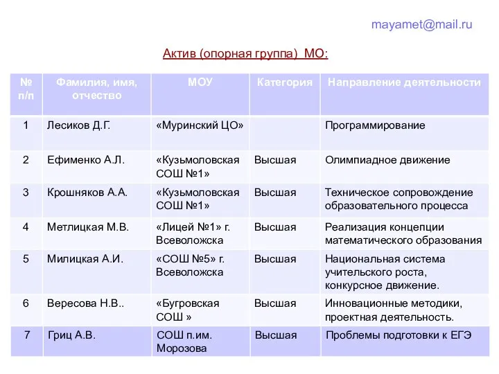 mayamet@mail.ru Актив (опорная группа) МО: