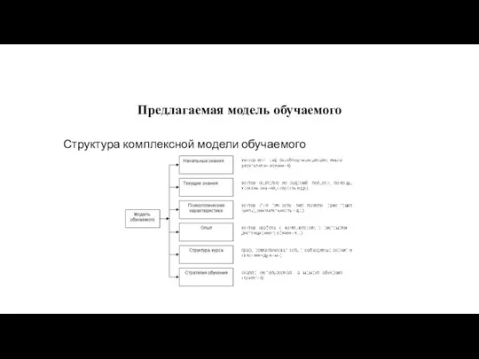 Предлагаемая модель обучаемого Структура комплексной модели обучаемого