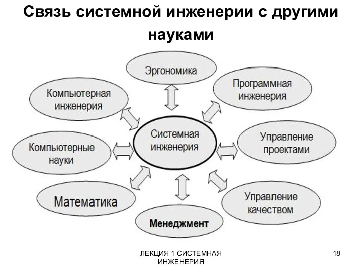 ЛЕКЦИЯ 1 СИСТЕМНАЯ ИНЖЕНЕРИЯ Связь системной инженерии с другими науками