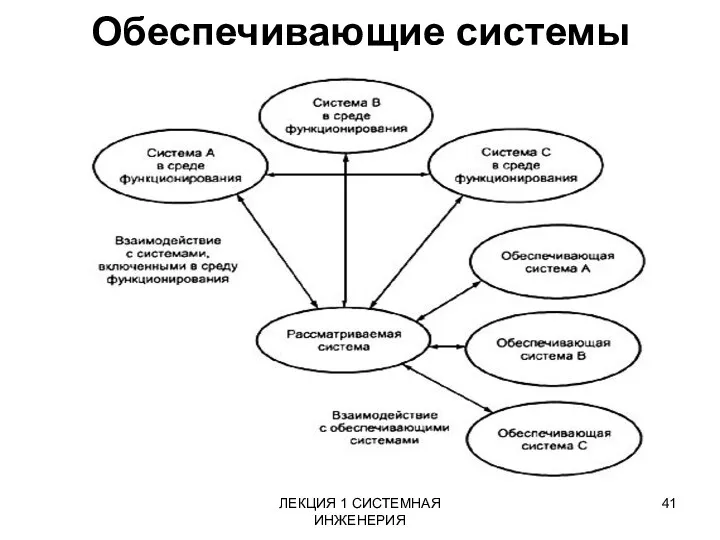 ЛЕКЦИЯ 1 СИСТЕМНАЯ ИНЖЕНЕРИЯ Обеспечивающие системы