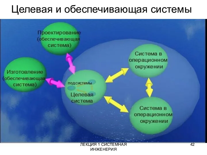 ЛЕКЦИЯ 1 СИСТЕМНАЯ ИНЖЕНЕРИЯ Целевая и обеспечивающая системы