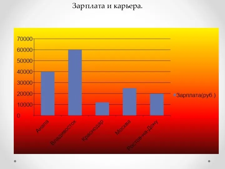 Зарплата и карьера.