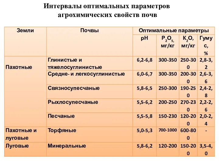 Интервалы оптимальных параметров агрохимических свойств почв