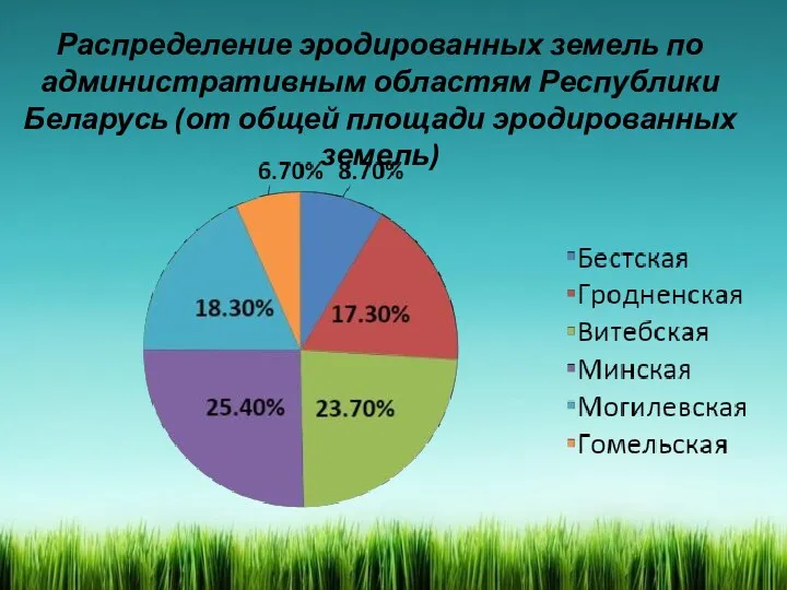 Распределение эродированных земель по административным областям Республики Беларусь (от общей площади эродированных земель)