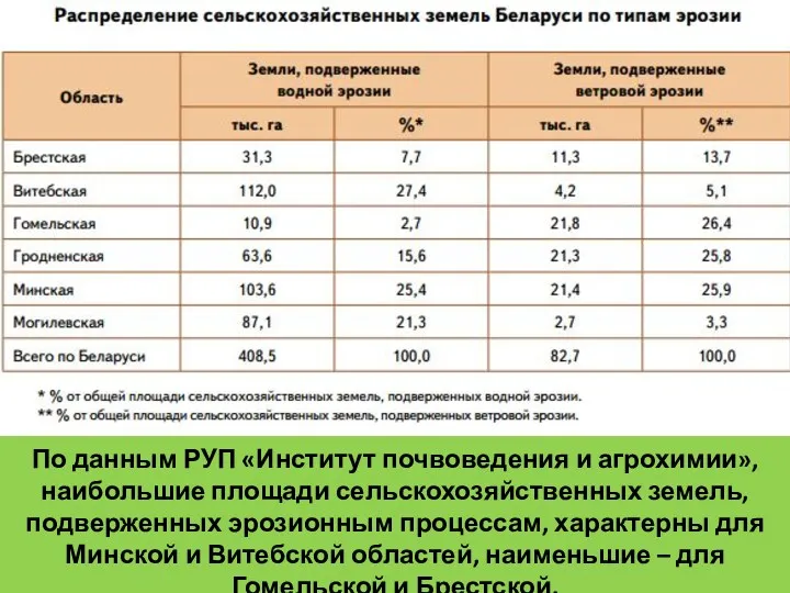 По данным РУП «Институт почвоведения и агрохимии», наибольшие площади сельскохозяйственных