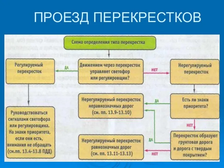 ПРОЕЗД ПЕРЕКРЕСТКОВ