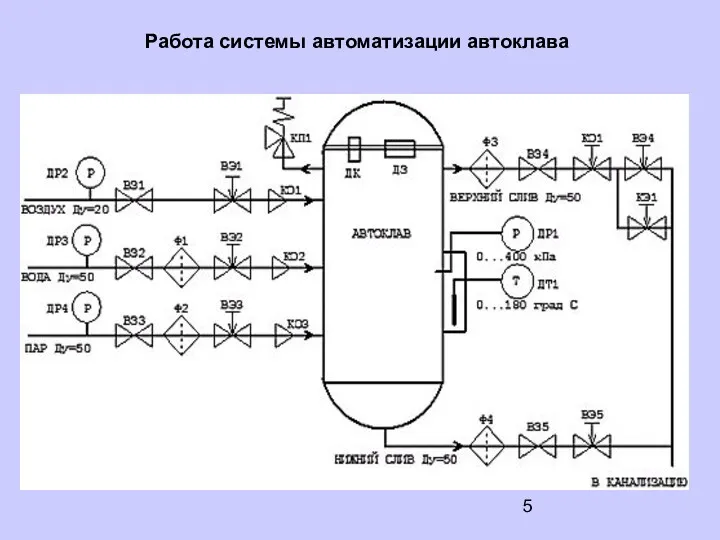 Работа системы автоматизации автоклава