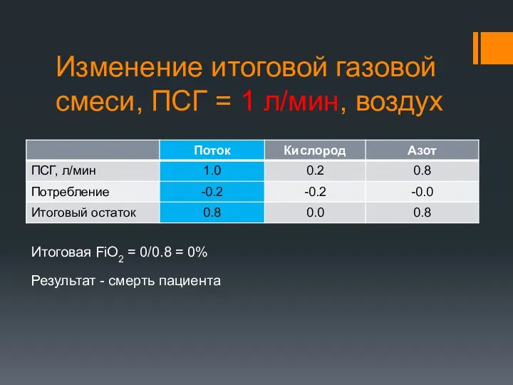 Изменение итоговой газовой смеси, ПСГ = 1 л/мин, воздух Итоговая