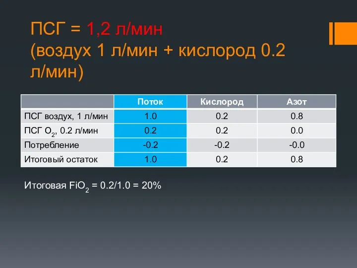 ПСГ = 1,2 л/мин (воздух 1 л/мин + кислород 0.2