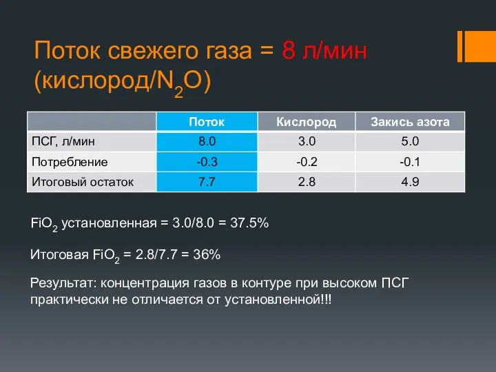 Поток свежего газа = 8 л/мин (кислород/N2O) Итоговая FiO2 =