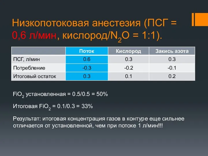 Низкопотоковая анестезия (ПСГ = 0,6 л/мин, кислород/N2O = 1:1). FiO2