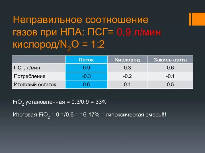 Неправильное соотношение газов при НПА: ПСГ= 0,9 л/мин кислород/N2O =