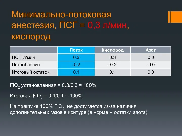 Минимально-потоковая анестезия, ПСГ = 0,3 л/мин, кислород FiO2 установленная =