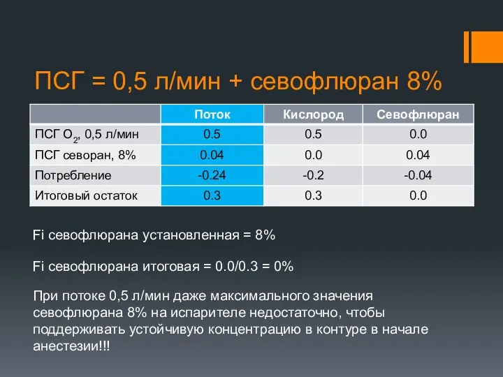 ПСГ = 0,5 л/мин + севофлюран 8% Fi севофлюрана установленная