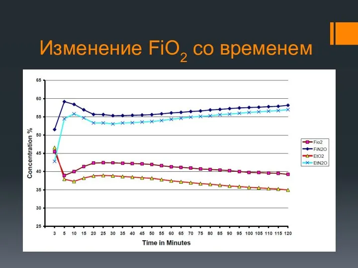 Изменение FiO2 со временем