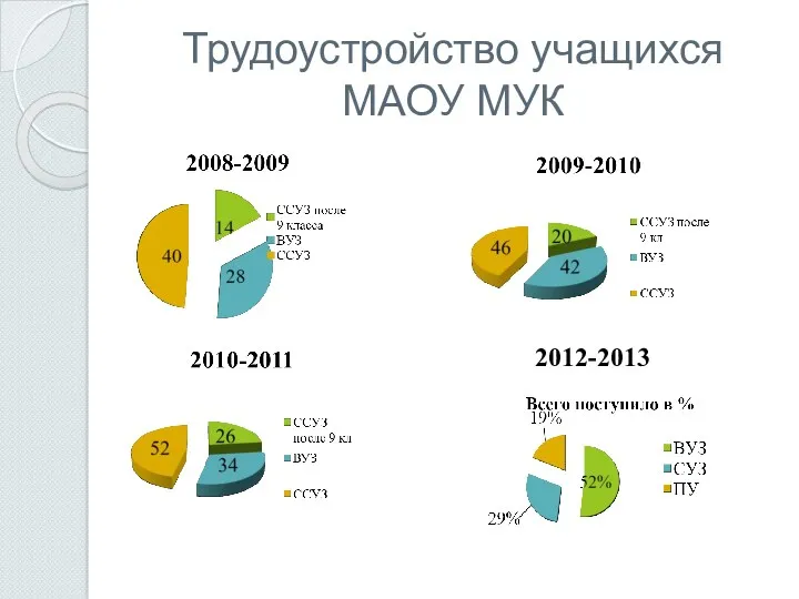 Трудоустройство учащихся МАОУ МУК 2012-2013