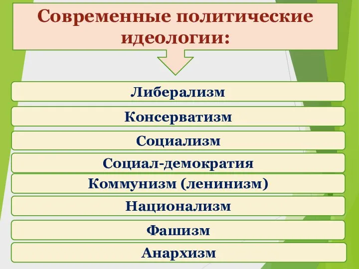 Современные политические идеологии: Либерализм Консерватизм Социализм Социал-демократия Коммунизм (ленинизм) Национализм Фашизм Анархизм