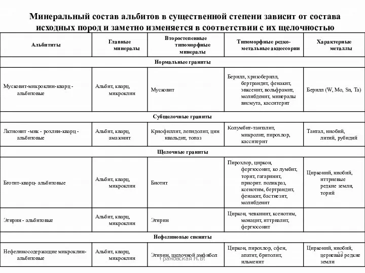 Грановская Н.В. Минеральный состав альбитов в существенной степени зависит от