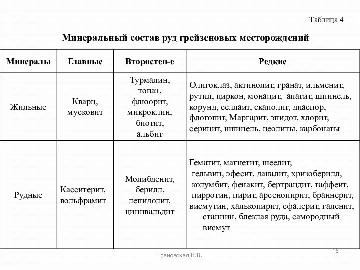 Грановская Н.В. Минеральный состав руд грейзеновых месторождений Таблица 4