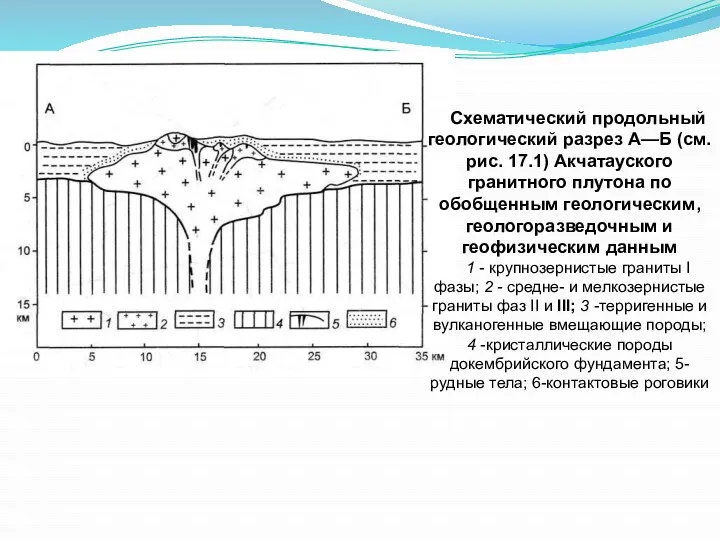 Схематический продольный геологический разрез А—Б (см. рис. 17.1) Акчатауского гранитного