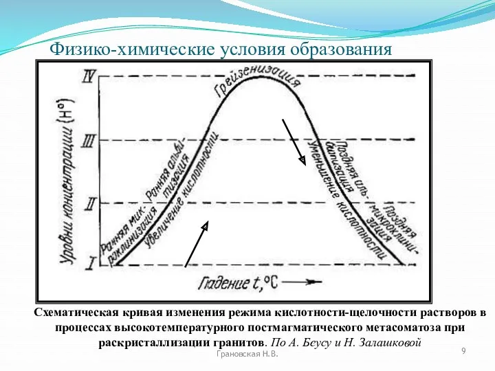 Физико-химические условия образования Грановская Н.В. Схематическая кривая изменения режима кислотности-щелочности