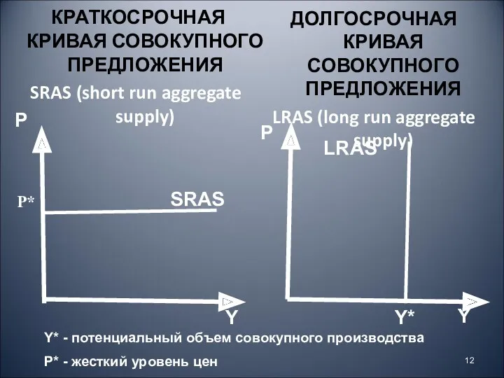 КРАТКОСРОЧНАЯ КРИВАЯ СОВОКУПНОГО ПРЕДЛОЖЕНИЯ SRAS (short run aggregate supply) Y