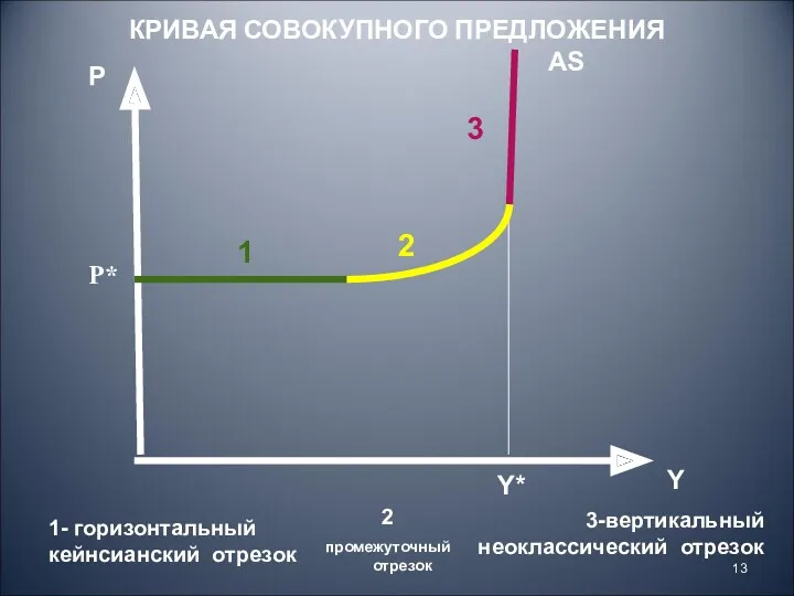 КРИВАЯ СОВОКУПНОГО ПРЕДЛОЖЕНИЯ Y Р AS 1 2 3 1-