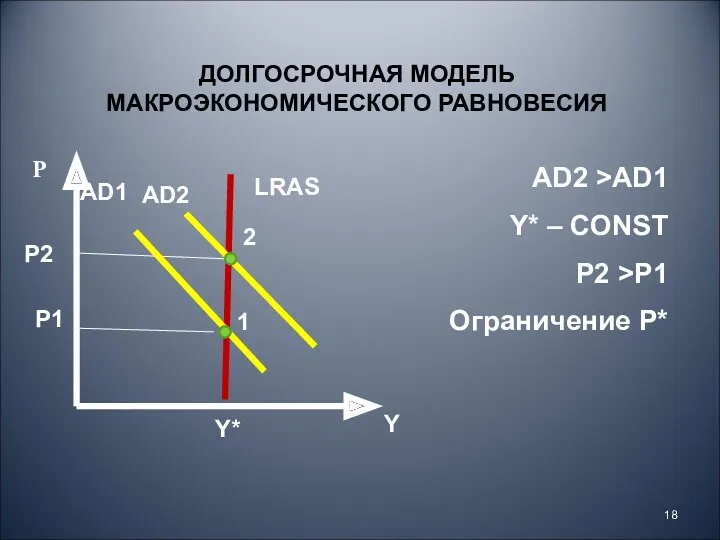 AD2 Y P Р1 Y* AD1 ДОЛГОСРОЧНАЯ МОДЕЛЬ МАКРОЭКОНОМИЧЕСКОГО РАВНОВЕСИЯ