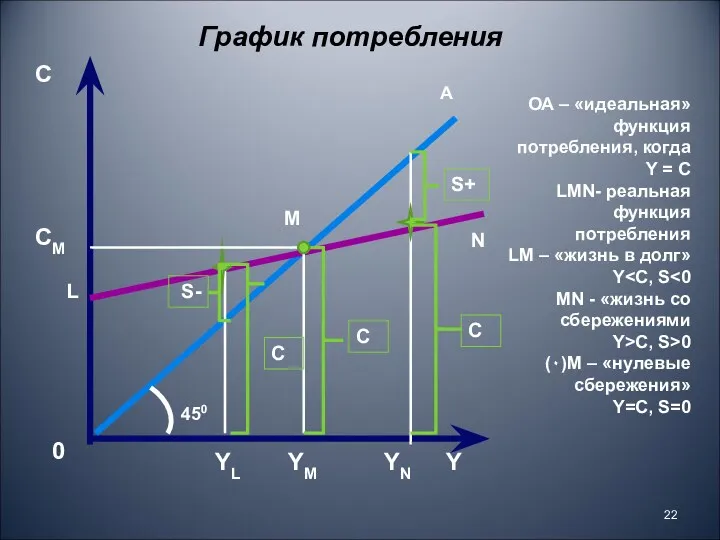 450 C Y L C YM График потребления 0 A