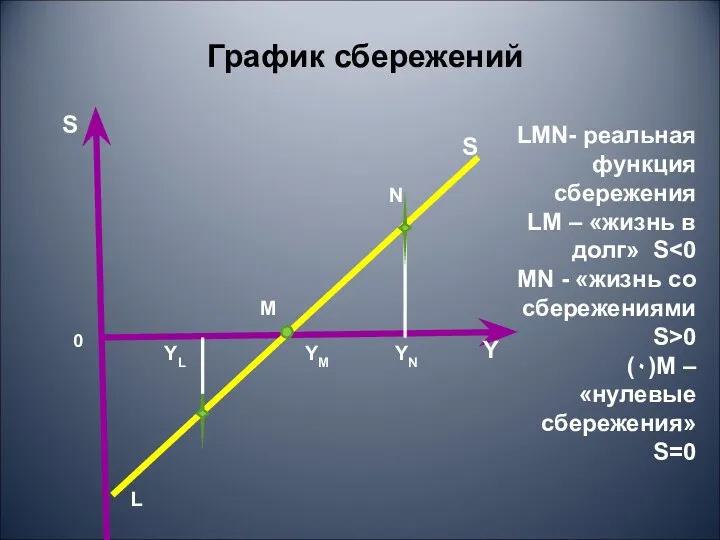 S Y S 0 YL График сбережений L M N