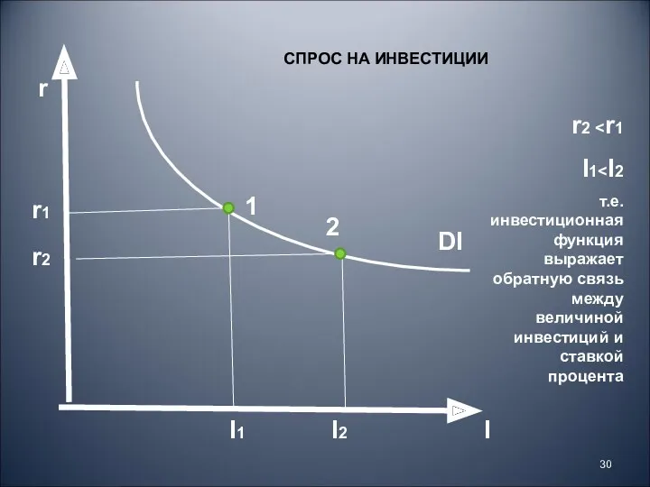 I DI r r1 r2 I1 I2 СПРОС НА ИНВЕСТИЦИИ