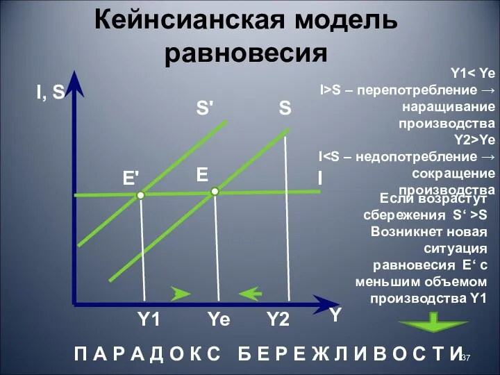 I, S Y S I Y1 Ye Y2 Кейнсианская модель