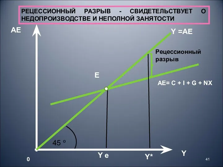 45 סּ АЕ Y АЕ= C + I + G