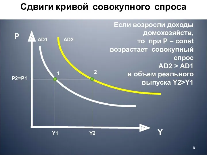 Сдвиги кривой совокупного спроса Y P AD2 AD1 Y2 Y1