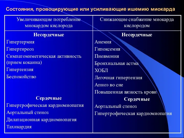 Состояния, провоцирующие или усиливающие ишемию миокарда