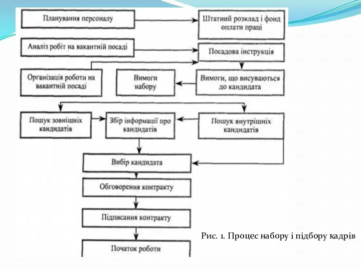 Рис. 1. Процес набору і підбору кадрів