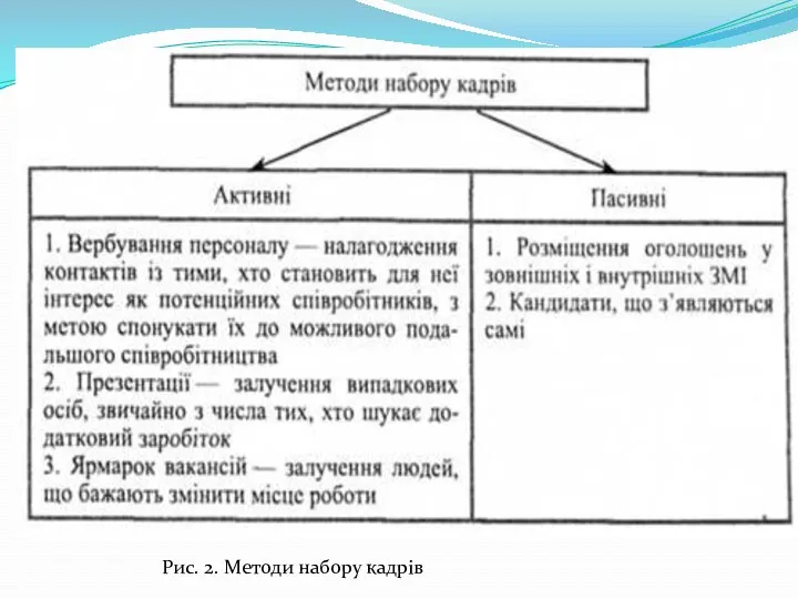 Рис. 2. Методи набору кадрів