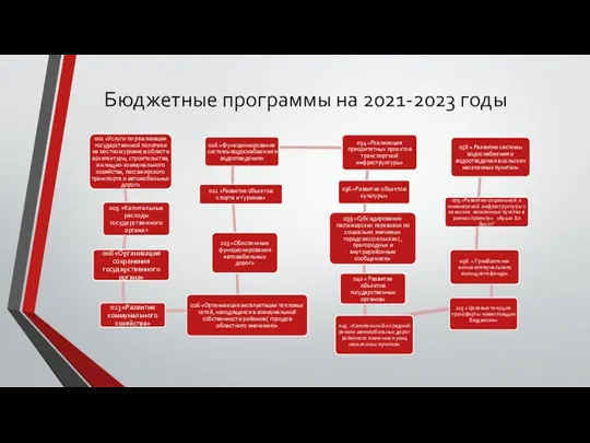 Бюджетные программы на 2021-2023 годы