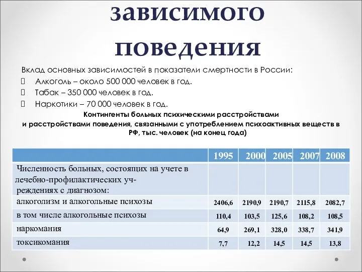 Опасности зависимого поведения Вклад основных зависимостей в показатели смертности в