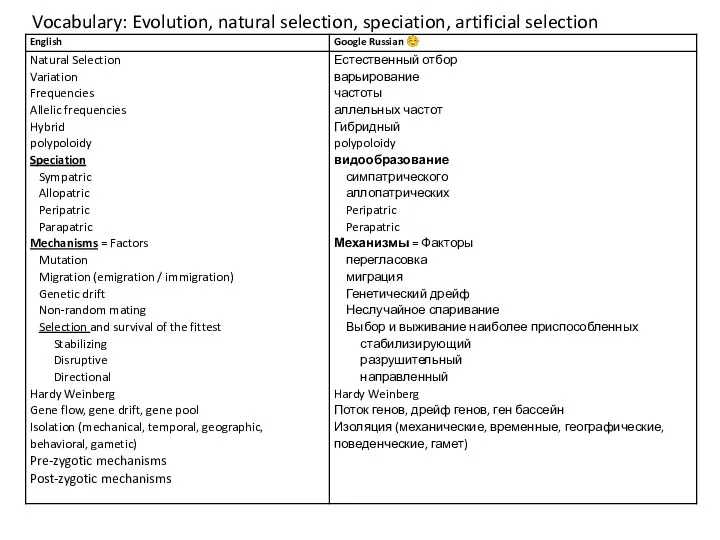 Vocabulary: Evolution, natural selection, speciation, artificial selection
