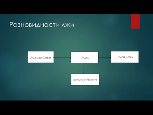 Разновидности лжи Ложь Ложь во благо Белая ложь Ложь во спасение