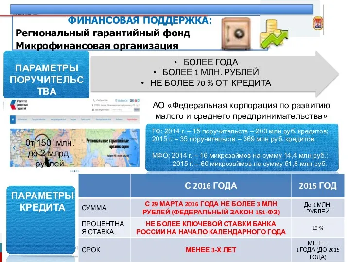 ФИНАНСОВАЯ ПОДДЕРЖКА: Региональный гарантийный фонд Микрофинансовая организация ПАРАМЕТРЫ ПОРУЧИТЕЛЬСТВА БОЛЕЕ